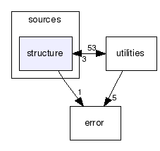 sources/structure/