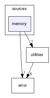 sources/memory/